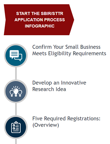 Start the SBIR/STTR Application Process Infographic: 1. Confirm Your Small Business Meets Eligibility Requirements; 2. Develop an Innovative Research Idea; 3. Five Required Registrations: Overview