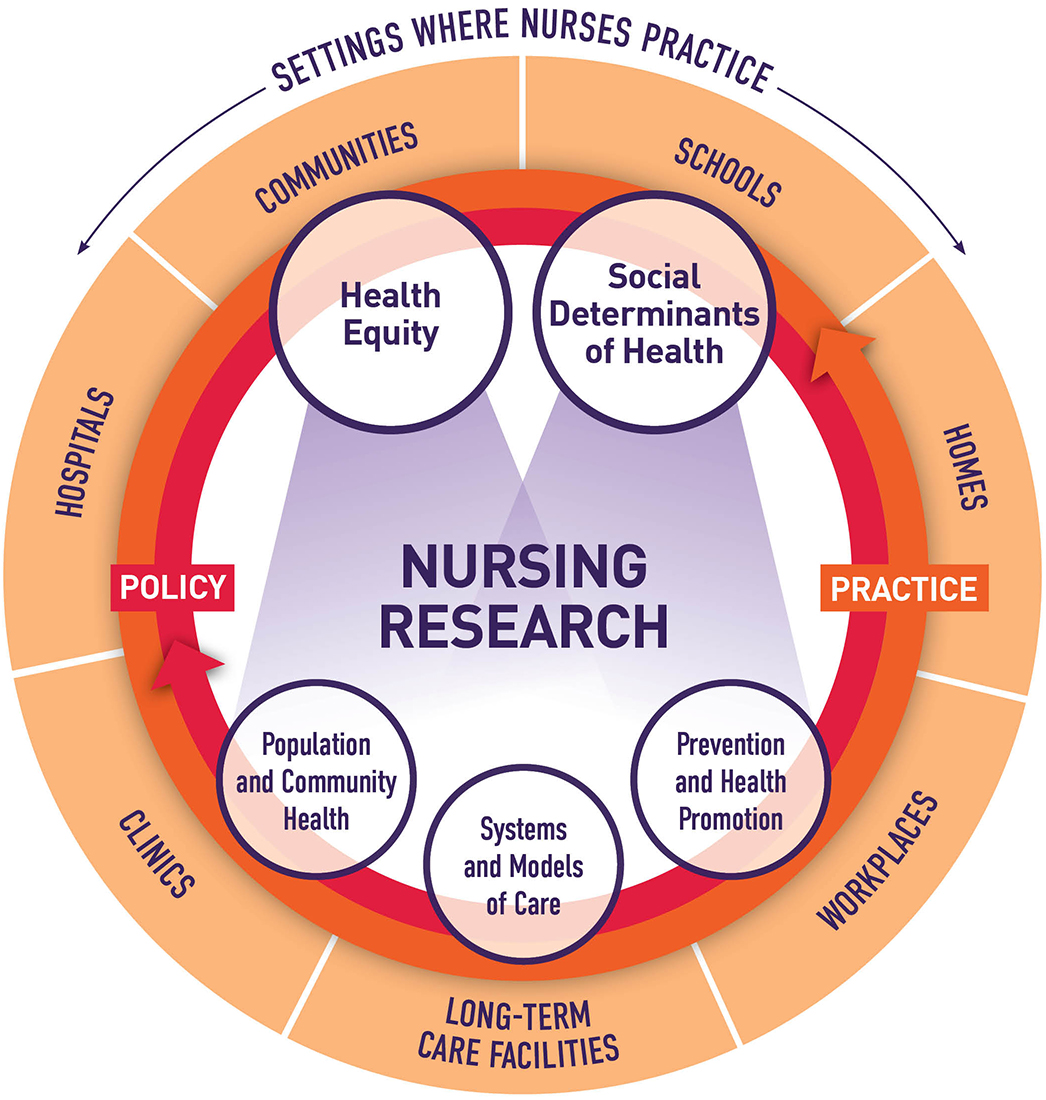 NINR research framework showing five research lenses. Two lenses, health equity and social determinants of health spotlight the other three lenses, population and community health, systems and models of care, and prevention and health promotion through nursing research. Two circular arrows encompass the five research lenses highlighting policy and practice as integral components of NINR's research framework. Along the circumference of the graphic, various settings where nurses work are listed including: justice settings, schools, homes, workplaces, long-term care facilities, clinics, and hospitals.